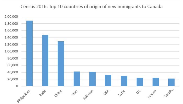 Top 10 countries of origin of new immigrants to Canada